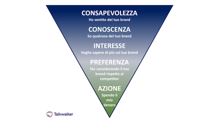 Uno schema che mostra le fasi principali del customer journey, dalla consapevolezza all'acquisto